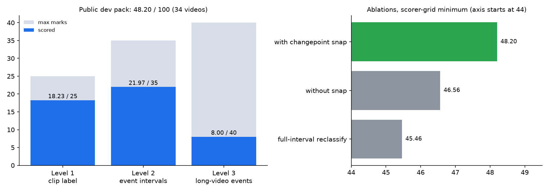 Bar chart: Level 1 scored 18.23 of 25, Level 2 21.97 of 35, Level 3 8.00 of 40; ablation: with changepoint snap 48.20, without 46.56, full-interval reclassify 45.46