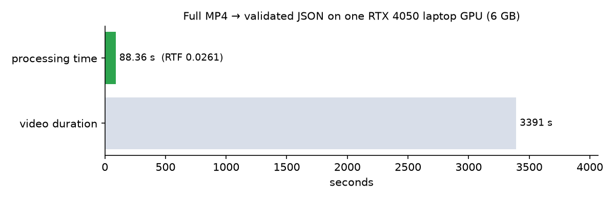 Bar chart: 3391 seconds of video processed in 88.36 seconds, RTF 0.0261